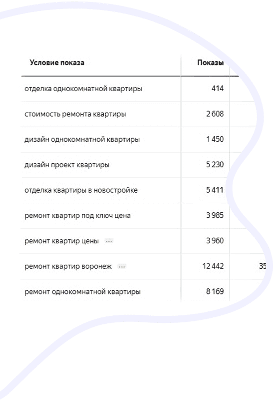 Настройка рекламы Яндекс Директ цена в Томске